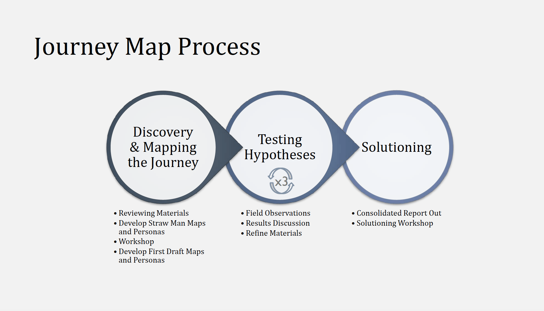 Journey map process