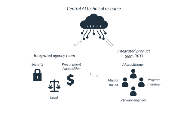 Open-Source AI/ML Solution for Government Missions