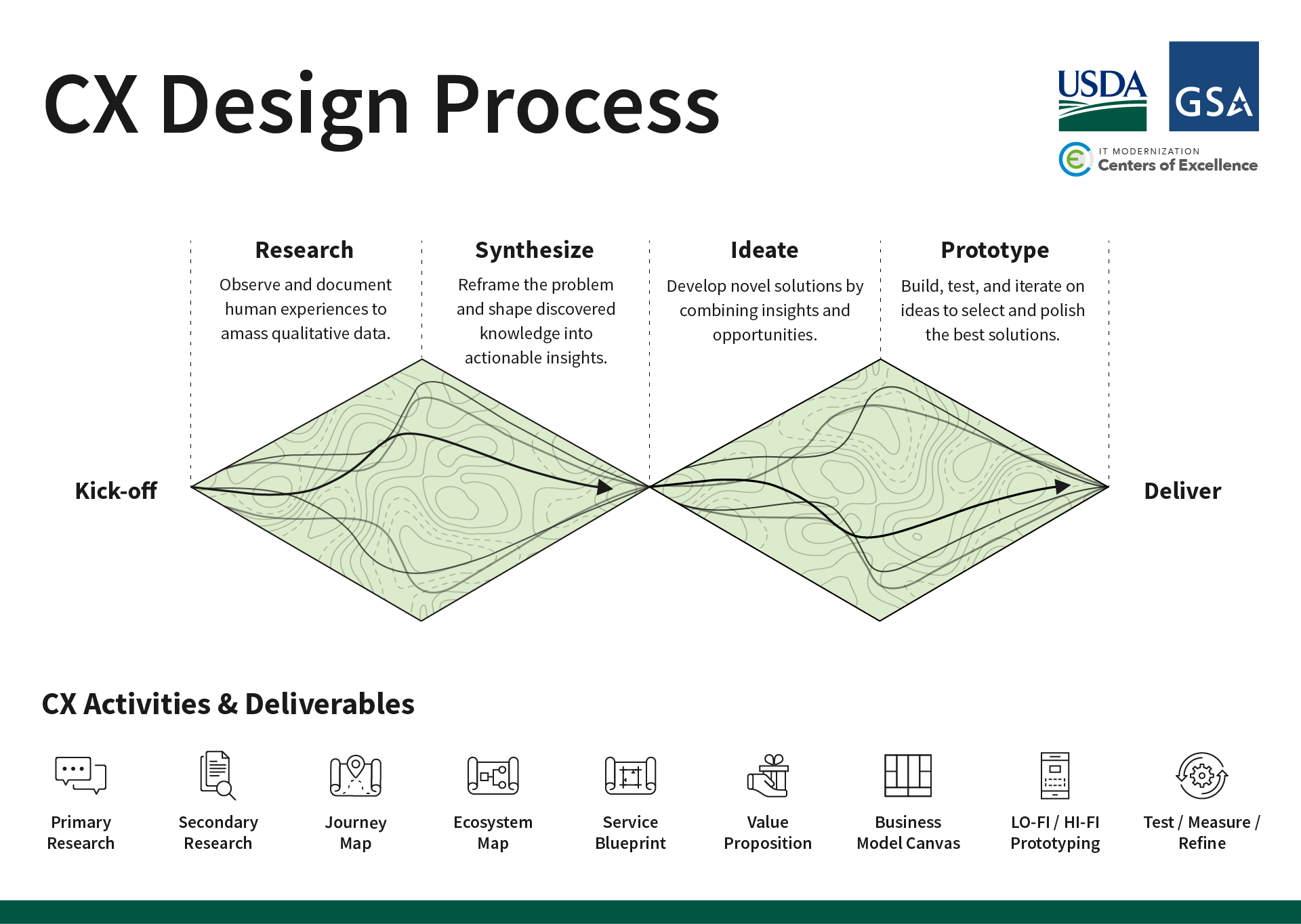 The steps included in the customer experience design process includes a kick-off, research, synthesis, ideation, and protoyping to delivery
