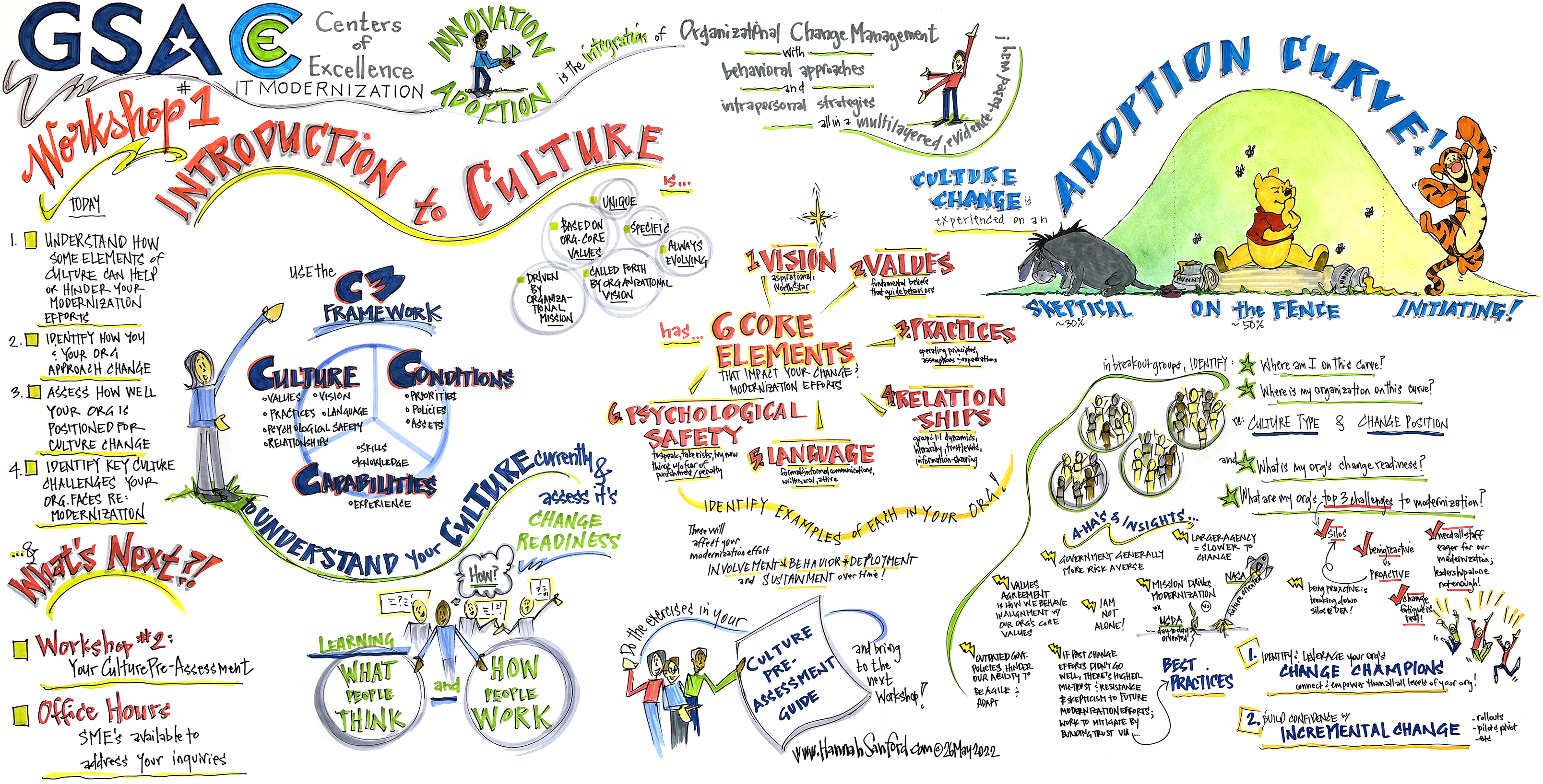 Graphic illustration of the Innovation Adoption Culture Pre-Assessment Workshop by Hannah Sanford