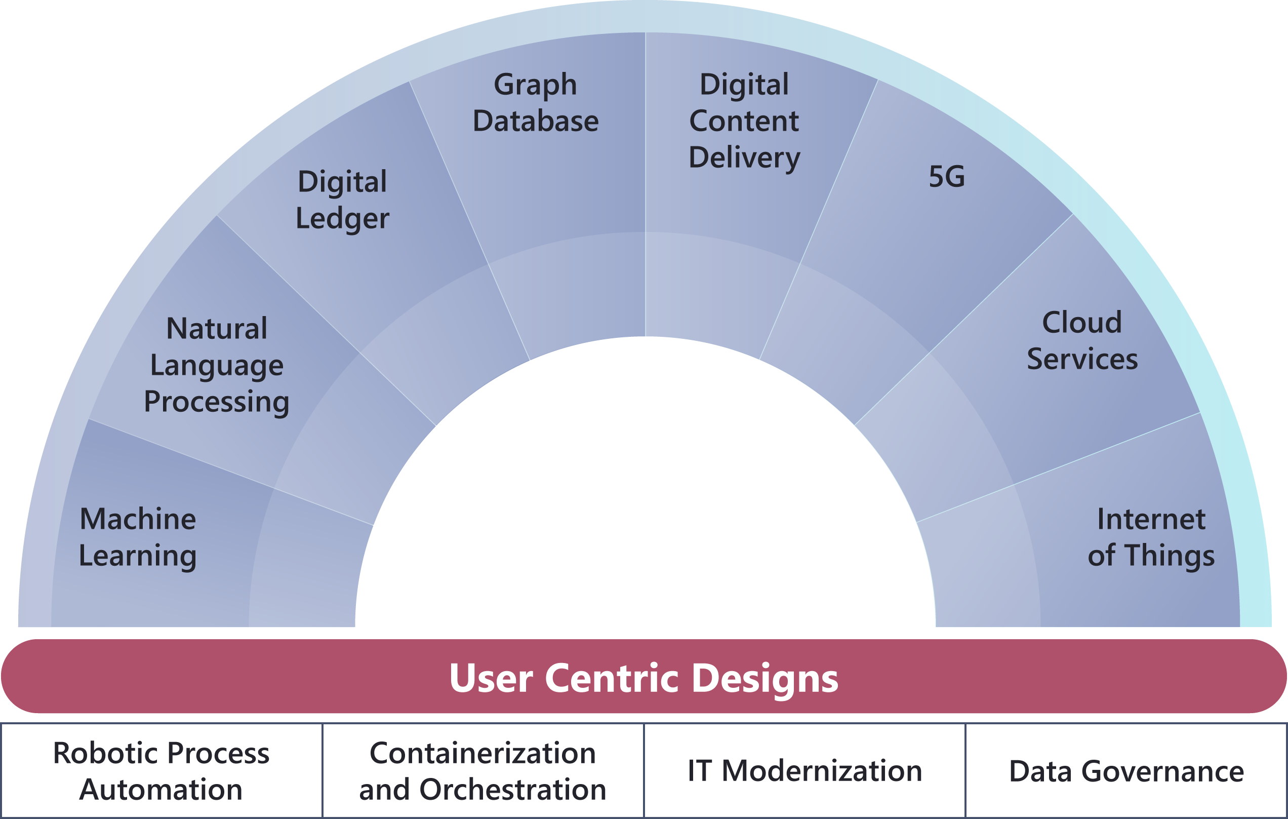 A diagram illustrating the types of work the Innovation Lab is involved with, including: machine learning, natural language processing, digital ledger, graph database, digital content delivery, 5G, cloud services, and the internet of things. The Lab performs its work using a user centric design approach and relies on its core areas of focus, which include: robotic process automation, containerization and orchestration, IT modernization, data governance.