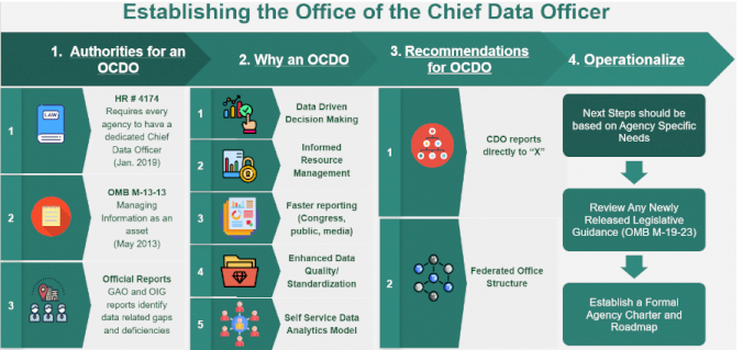 The four main steps to establishing the OCDO includes authorities for an OCDO, recommendations for an OCDO, and to operationalize one.