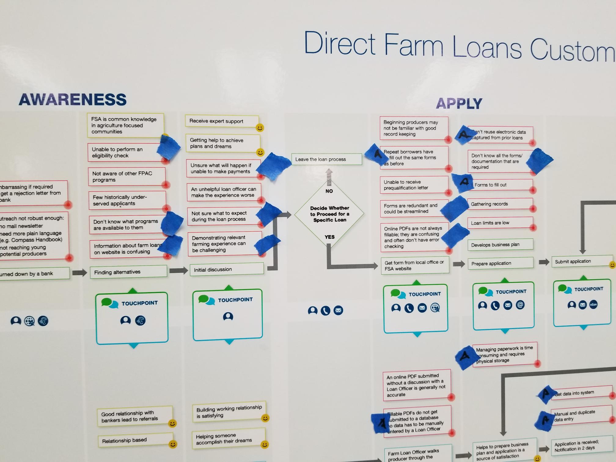 Annotated view of the Farm Loans journey map shows pain points that we’re specifically developing solutions for in our current work