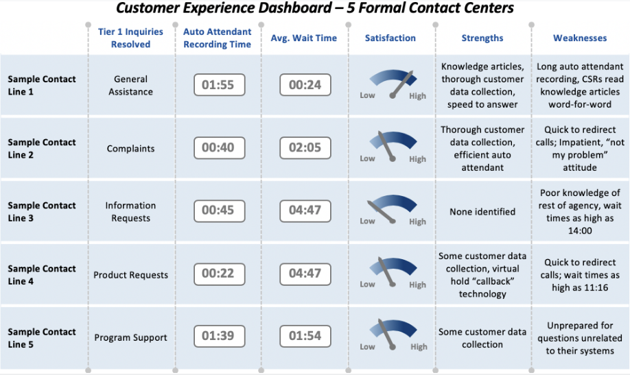 https://coe.gsa.gov/images/contact-center/Mysteryshoppingdashboard.png