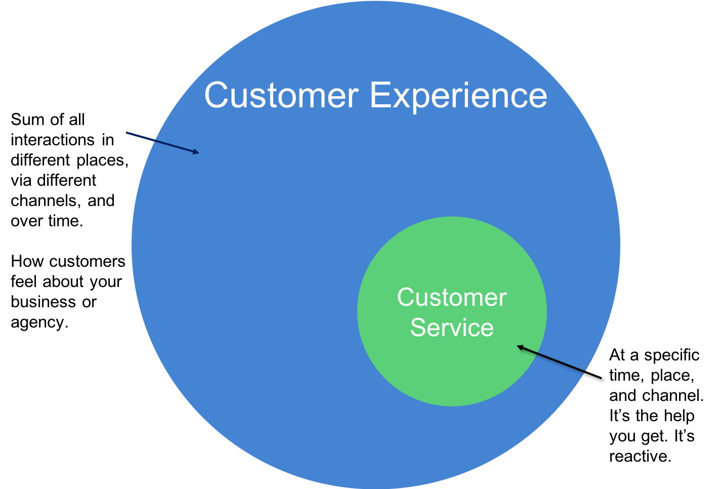 CX Strategy Customer Service And Customer Experience What s The 