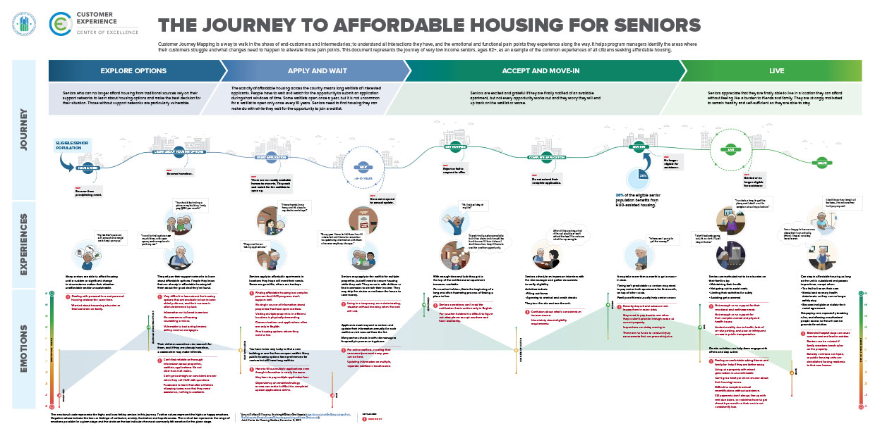 HUD Affordable Housing Customer Journey Map