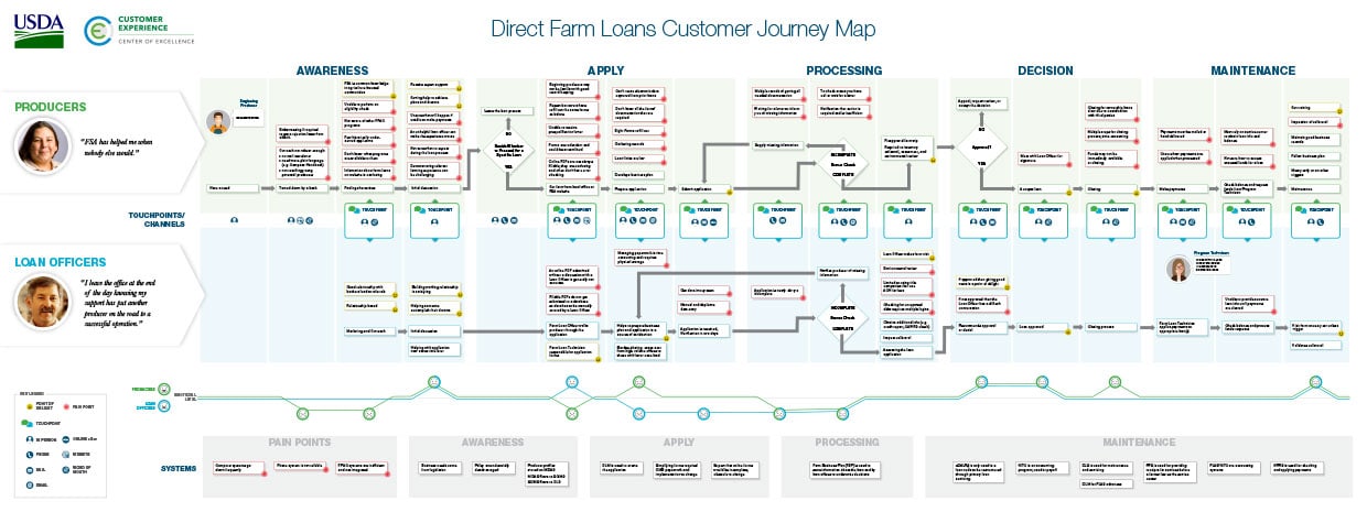 USDA Farm Loans Customer Journey Map
