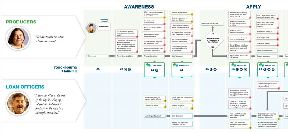 The steps included in the customer experience design process includes a kick-off, research, synthesis, ideation, and protoyping to delivery