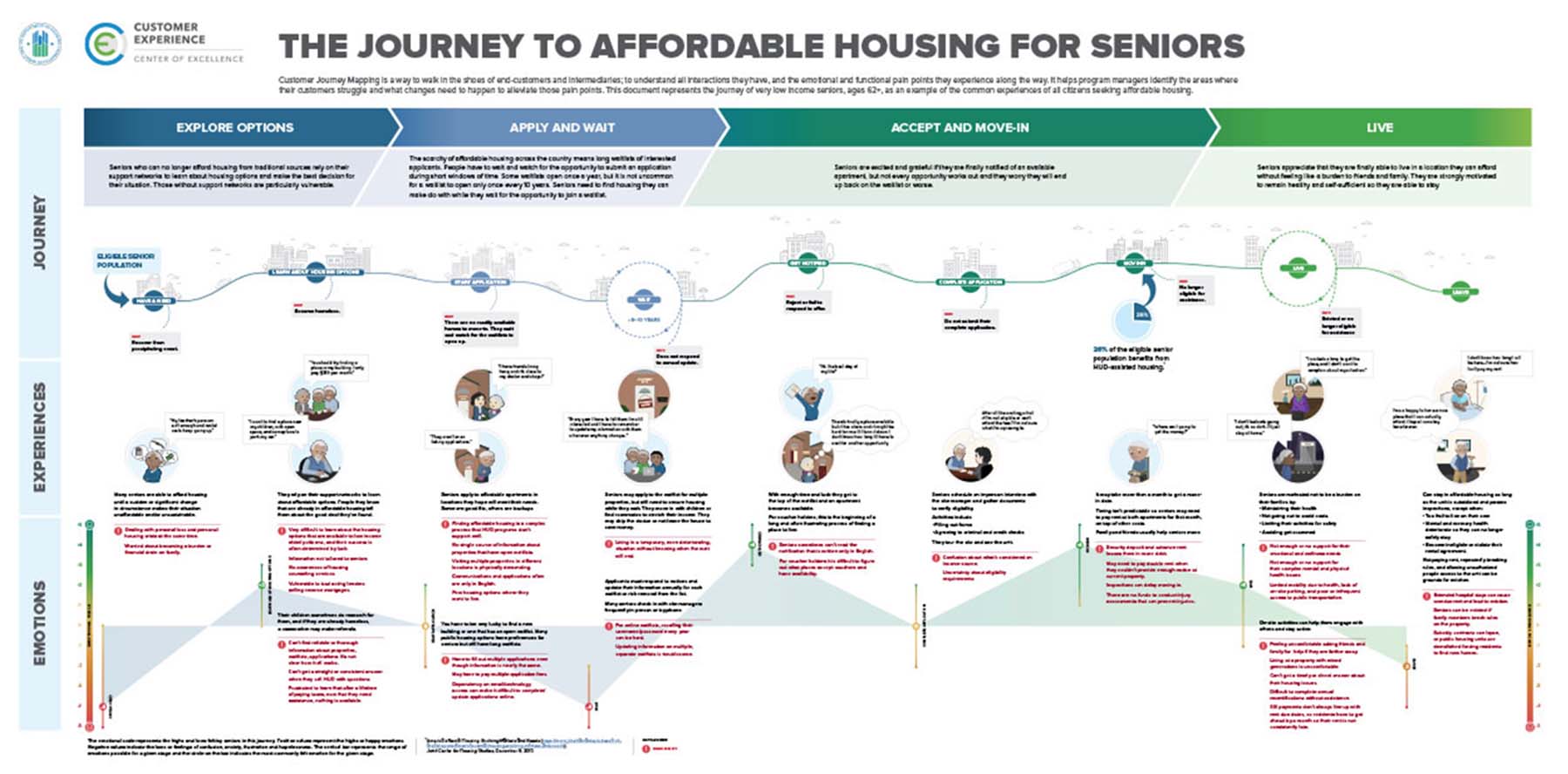 CoE - HUD Senior Affordable Housing Journey