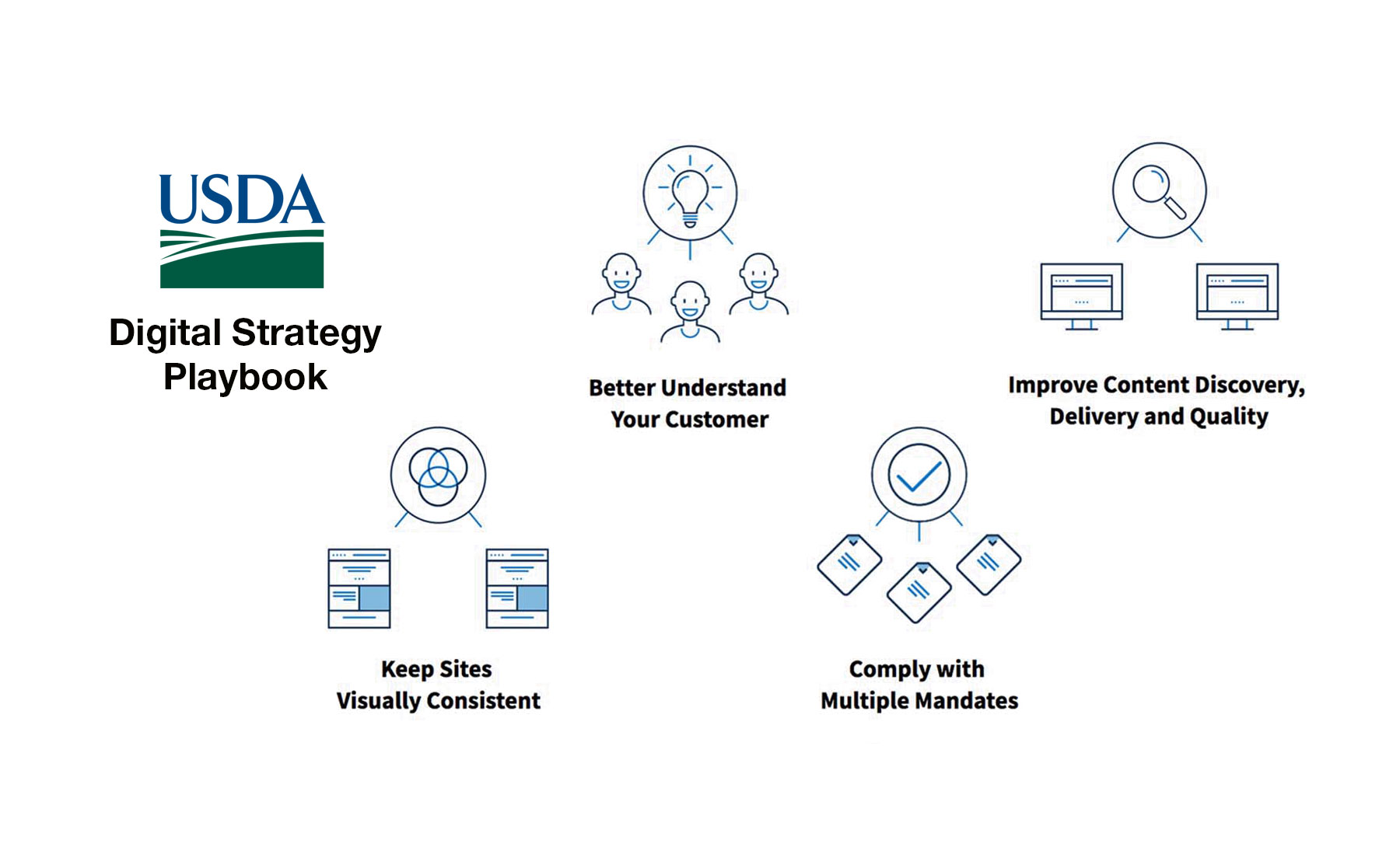 CoE - USDA Digital Strategy Playbook